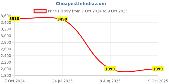 myntra.com KISAH Boys Mandarin Collar Regular Kurta with Dhoti Pants kisah Price History Graph from 7 Oct 2024 to 9 Oct 2025