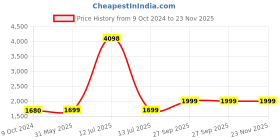 myntra.com KISAH Boys Mandarin Collar Regular Kurta With Dhoti Pants kisah Price History Graph from 9 Oct 2024 to 23 Nov 2025