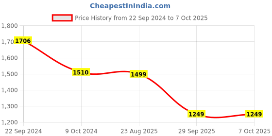 myntra.com KISAH Boys Mandarin Collar Regular Kurta with Pyjamas kisah Price History Graph from 22 Sep 2024 to 7 Oct 2025