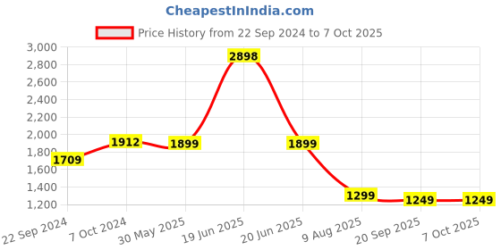 myntra.com KISAH Boys Mandarin Collar Regular Kurta with Pyjamas kisah Price History Graph from 22 Sep 2024 to 7 Oct 2025
