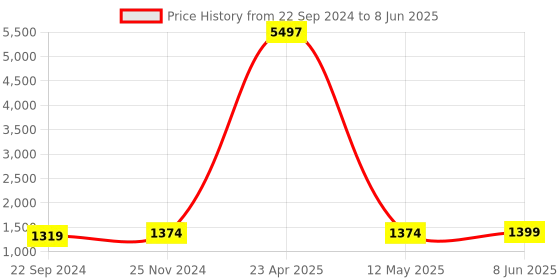 myntra.com KISAH Boys Mandarin Collar Regular Kurta with Pyjamas & Nehru Jacket kisah Price History Graph from 22 Sep 2024 to 8 Jun 2025