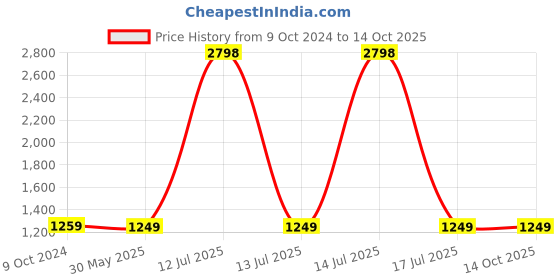 myntra.com KISAH Boys Mandarin Collar Regular Straight Kurta with Pyjamas kisah Price History Graph from 9 Oct 2024 to 14 Oct 2025