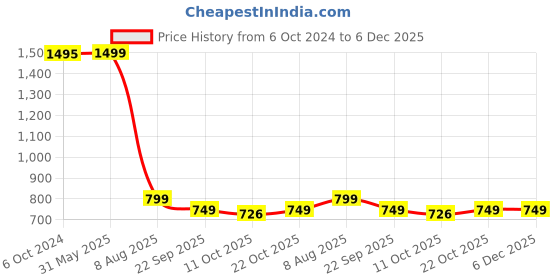 myntra.com KISAH Boys Mandarin Collar Straight Kurta kisah Price History Graph from 6 Oct 2024 to 5 Dec 2025