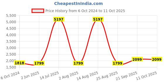 myntra.com KISAH Boys Mandarin Collar Straight Kurta & Trousers With Printed Nehru Jacket kisah Price History Graph from 6 Oct 2024 to 11 Oct 2025