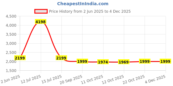myntra.com KISAH Boys Mandarin Collar Straight Kurta with Pyjamas kisah Price History Graph from 2 Jun 2025 to 2 Dec 2025