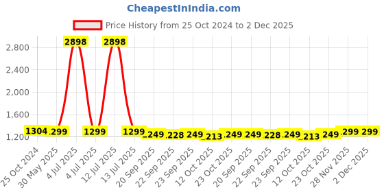 myntra.com KISAH Boys Mandarin Collar Straight Kurta with Pyjamas kisah Price History Graph from 25 Oct 2024 to 2 Dec 2025