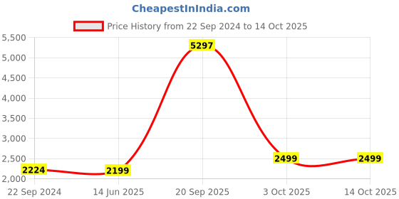 myntra.com KISAH Boys Mandarin Collar Straight Kurta With Pyjamas & Nehru jacket kisah Price History Graph from 22 Sep 2024 to 13 Oct 2025