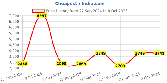 myntra.com KISAH Boys Mandarin Collar Straight Kurta With Pyjamas & Nehru jacket kisah Price History Graph from 22 Sep 2024 to 8 Oct 2025