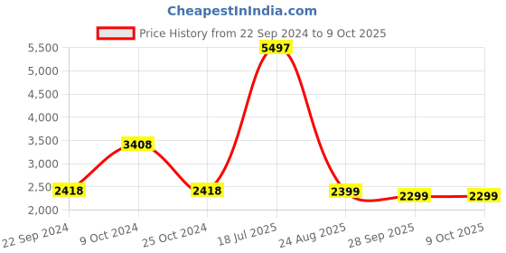 myntra.com KISAH Boys Mandarin Collar Straight Kurta With Pyjamas & Nehru jacket kisah Price History Graph from 22 Sep 2024 to 8 Oct 2025