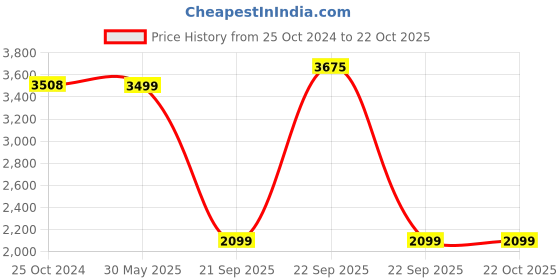 myntra.com KISAH Boys Mandarin Collar Thread Work Kurta With Pyjamas & Printed Nehru Jacket kisah Price History Graph from 25 Oct 2024 to 21 Oct 2025