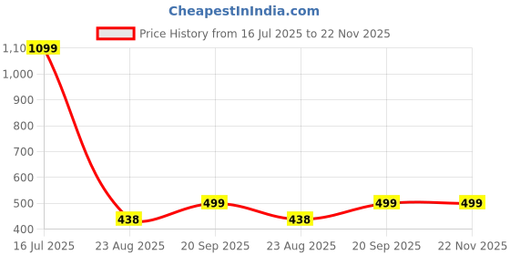 myntra.com KISAH Boys Mid-Rise Cotton Pyjamas kisah Price History Graph from 16 Jul 2025 to 22 Nov 2025