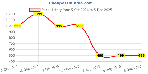 myntra.com KISAH Boys Mid-Rise Cotton Pyjamas kisah Price History Graph from 5 Oct 2024 to 5 Dec 2025