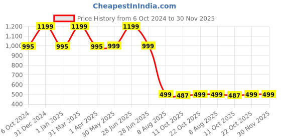 myntra.com KISAH Boys Mid-Rise Cotton Pyjamas kisah Price History Graph from 6 Oct 2024 to 30 Nov 2025