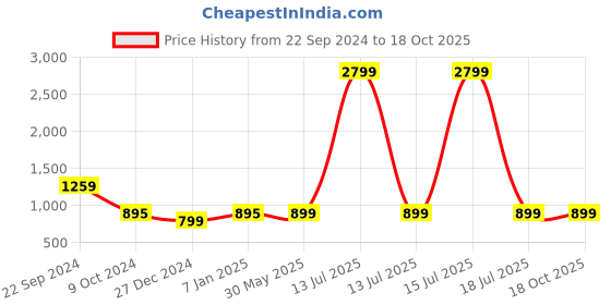 myntra.com KISAH Boys Navy Blue & Beige Printed Nehru Jacket kisah Price History Graph from 22 Sep 2024 to 18 Oct 2025