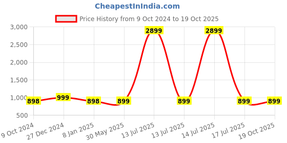 myntra.com KISAH Boys Navy Blue & Grey Floral Print Nehru Jacket kisah Price History Graph from 9 Oct 2024 to 18 Oct 2025