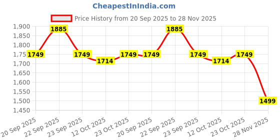 myntra.com KISAH Boys Paisley Printed Straight Kurta with Pyjamas kisah Price History Graph from 20 Sep 2025 to 28 Nov 2025