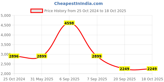 myntra.com KISAH Boys Paisley Regular Kurta With Dhoti Pants kisah Price History Graph from 25 Oct 2024 to 18 Oct 2025