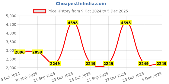 myntra.com KISAH Boys Paisley Woven Design Straight Kurta With Dhoti Pants kisah Price History Graph from 9 Oct 2024 to 5 Dec 2025