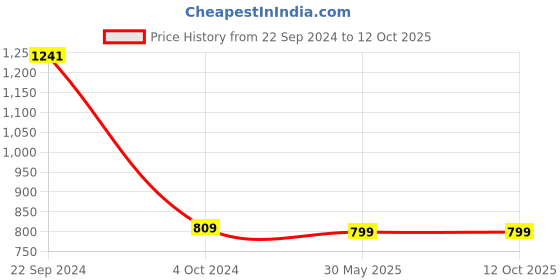 myntra.com KISAH Boys Peach-Coloured & Brown Solid Straight Kurta kisah Price History Graph from 22 Sep 2024 to 12 Oct 2025