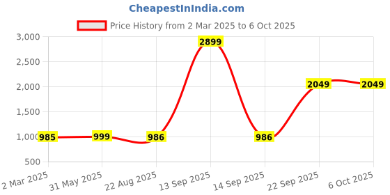 myntra.com KISAH Boys Peach-Coloured Solid Kurta with Pyjamas kisah Price History Graph from 2 Mar 2025 to 6 Oct 2025