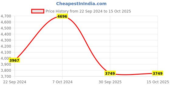 myntra.com KISAH Boys Printed Cotton Kurta Sherwani Set kisah Price History Graph from 22 Sep 2024 to 15 Oct 2025