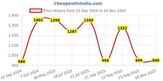 myntra.com KISAH Boys Printed Mandarin Collar Kurta kisah Price History Graph from 22 Sep 2024 to 24 Nov 2025
