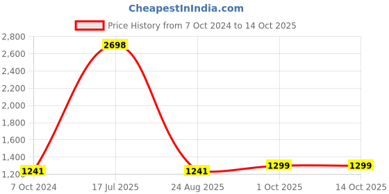 myntra.com KISAH Boys Printed Mandarin Collar Kurta with Pyjamas kisah Price History Graph from 7 Oct 2024 to 13 Oct 2025