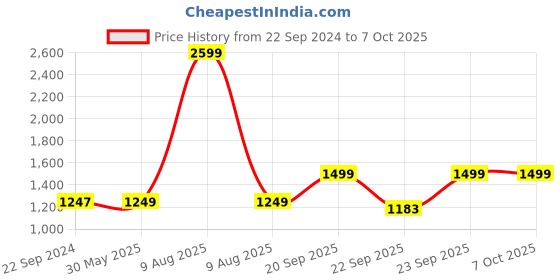 myntra.com KISAH Boys Printed Nehru Jackets kisah Price History Graph from 22 Sep 2024 to 7 Oct 2025