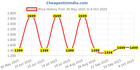 myntra.com KISAH Boys Printed Nehru Jackets kisah Price History Graph from 30 May 2025 to 4 Oct 2025