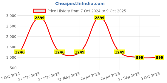 myntra.com KISAH Boys Printed Nehru Jackets kisah Price History Graph from 7 Oct 2024 to 8 Oct 2025