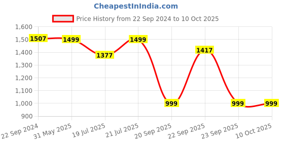 myntra.com KISAH Boys Printed Nehru Jackets kisah Price History Graph from 22 Sep 2024 to 9 Oct 2025