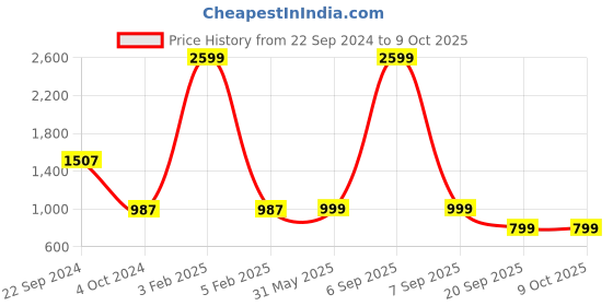 myntra.com KISAH Boys Printed Nehru Jackets kisah Price History Graph from 22 Sep 2024 to 9 Oct 2025