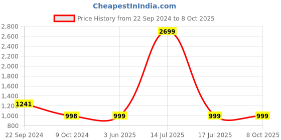 myntra.com KISAH Boys Printed Nehru Jackets kisah Price History Graph from 22 Sep 2024 to 8 Oct 2025