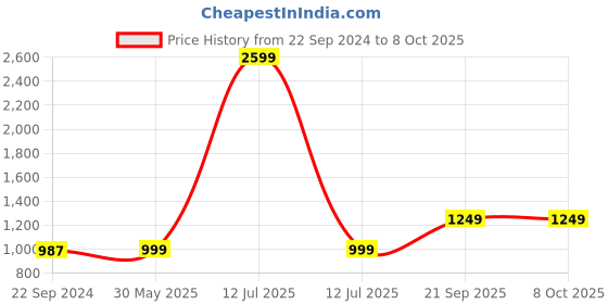 myntra.com KISAH Boys Printed Nehru Jackets kisah Price History Graph from 22 Sep 2024 to 8 Oct 2025
