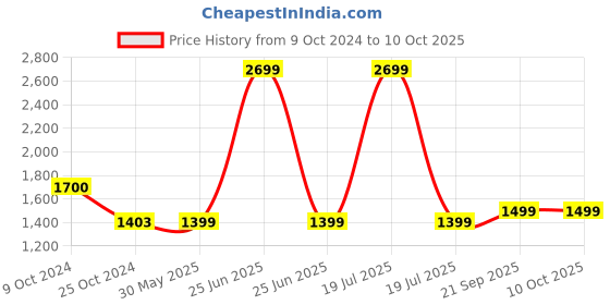 myntra.com KISAH Boys Printed Nehru Jackets kisah Price History Graph from 9 Oct 2024 to 10 Oct 2025