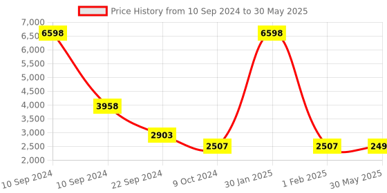 myntra.com KISAH Boys Printed Sherwani Set kisah Price History Graph from 10 Sep 2024 to 30 May 2025