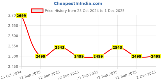 myntra.com KISAH Boys Printed Straight Kurta with Pyjamas kisah Price History Graph from 25 Oct 2024 to 1 Dec 2025