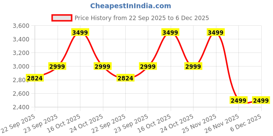 myntra.com KISAH Boys Printed Straight Kurta with Pyjamas kisah Price History Graph from 22 Sep 2025 to 6 Dec 2025