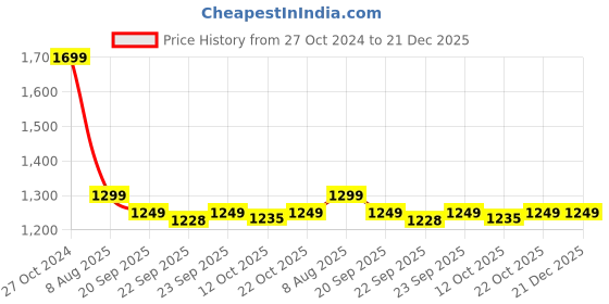 myntra.com KISAH Boys Pure Cotton Loose Fit Patiala kisah Price History Graph from 27 Oct 2024 to 20 Dec 2025
