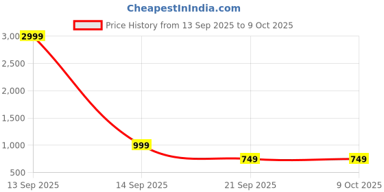 myntra.com KISAH Boys Regular Fit Solid Kurta kisah Price History Graph from 13 Sep 2025 to 4 Oct 2025