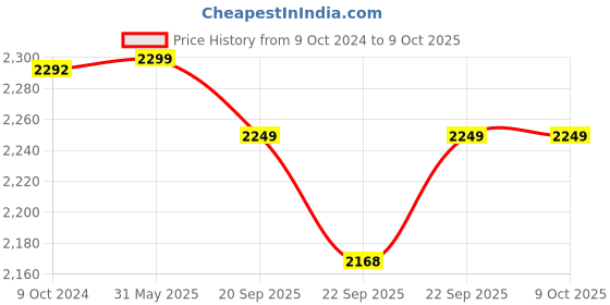 myntra.com KISAH Boys Regular Kurta With Patiala kisah Price History Graph from 9 Oct 2024 to 8 Oct 2025