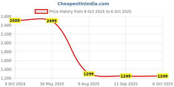 myntra.com KISAH Boys Regular Kurta With Pyjamas kisah Price History Graph from 9 Oct 2024 to 4 Oct 2025