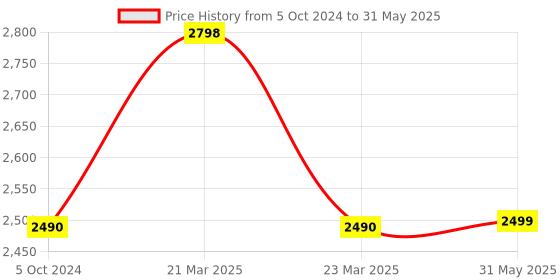 myntra.com KISAH Boys Regular Kurta With Pyjamas kisah Price History Graph from 5 Oct 2024 to 31 May 2025