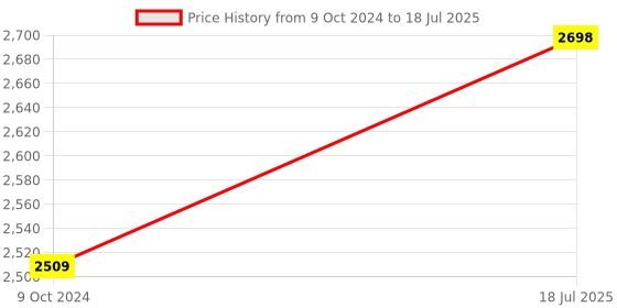 myntra.com KISAH Boys Regular Kurta With Pyjamas kisah Price History Graph from 9 Oct 2024 to 18 Jul 2025