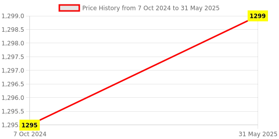 myntra.com KISAH Boys Regular Kurta With Pyjamas kisah Price History Graph from 7 Oct 2024 to 31 May 2025