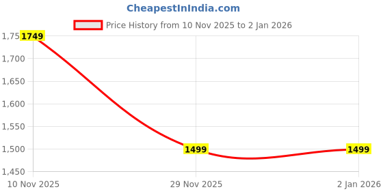 myntra.com KISAH Boys Regular Kurta with Pyjamas kisah Price History Graph from 10 Nov 2025 to 1 Jan 2026