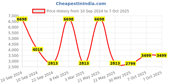 myntra.com KISAH Boys Self-Design Sherwani kisah Price History Graph from 10 Sep 2024 to 7 Oct 2025