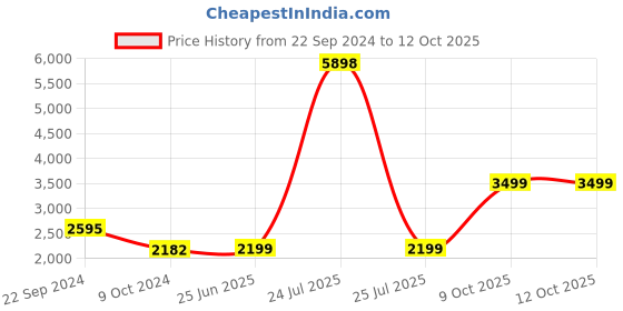 myntra.com KISAH Boys Self-Design Sherwani Set kisah Price History Graph from 22 Sep 2024 to 11 Oct 2025