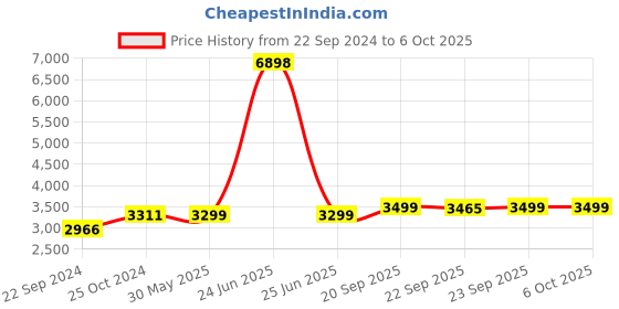 myntra.com KISAH Boys Self-Design Sherwani Set kisah Price History Graph from 22 Sep 2024 to 5 Oct 2025