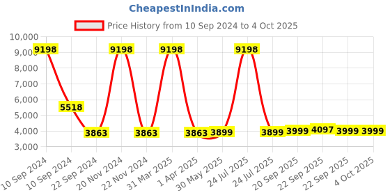 myntra.com KISAH Boys Self-Design Sherwani Set kisah Price History Graph from 10 Sep 2024 to 4 Oct 2025